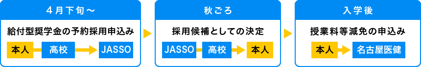 高校生の場合：スケジュール予定　4月下旬～秋～入学後