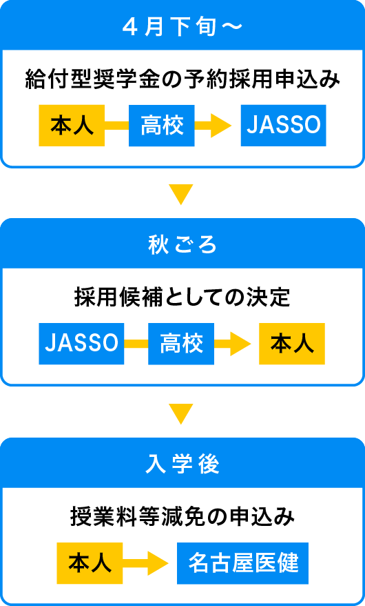 高校生の場合：スケジュール予定　4月下旬～秋～入学後