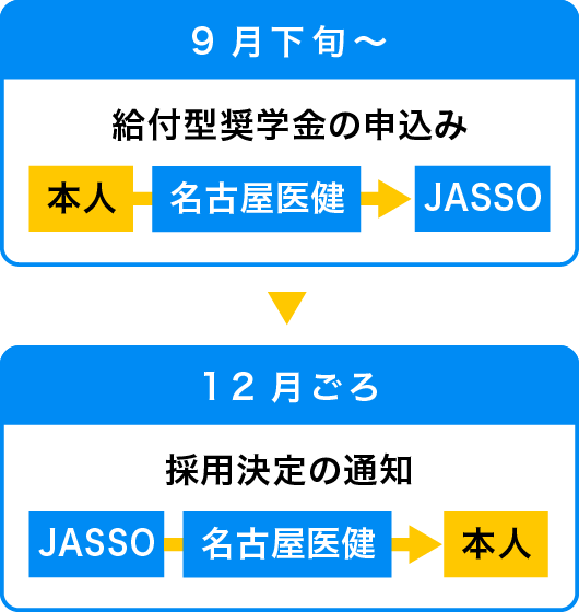 在校生の場合：後半期の申込み（予定）　9月下旬～12月ごろ