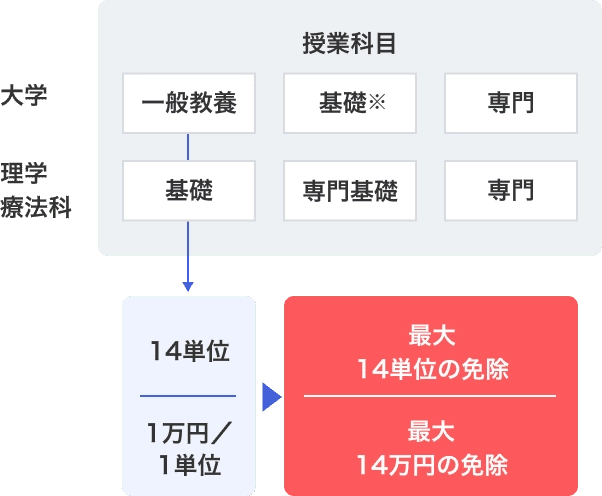 大学から理学療法科へ入学する例を説明している画像