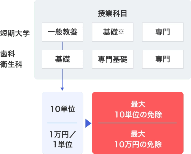 短期大学から歯科衛生科へ入学する例を説明している画像