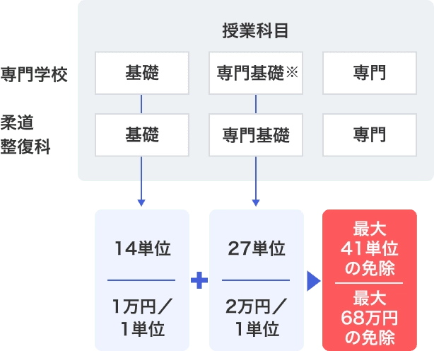 専門学校から柔道整復科へ入学する例を説明している画像