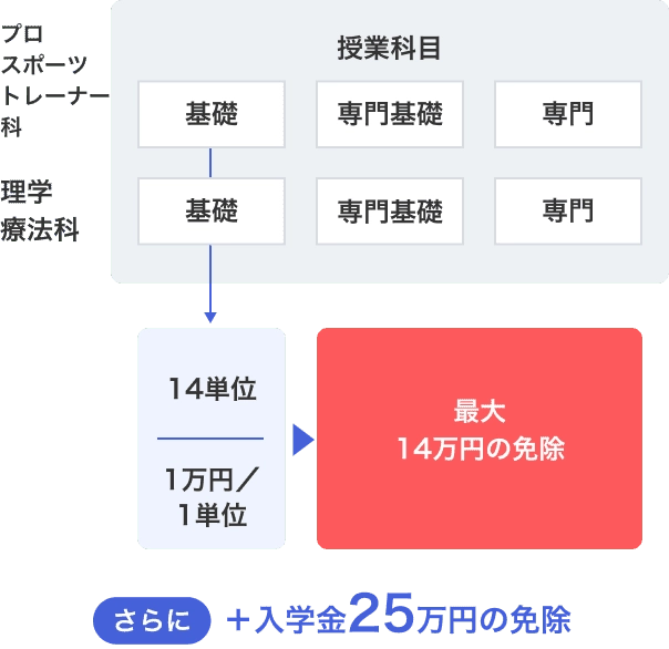 プロスポーツトレーナー科から理学療法科へ内部進学する例を説明している画像