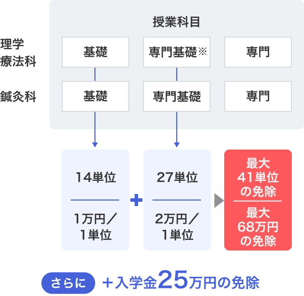短期大学から歯科衛生科へ入学する例を説明している画像