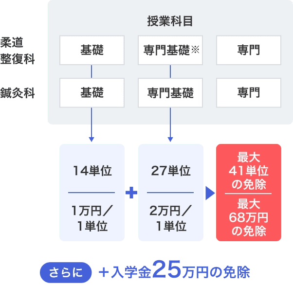 柔道整復科から鍼灸科へ内部進学例を説明している画像