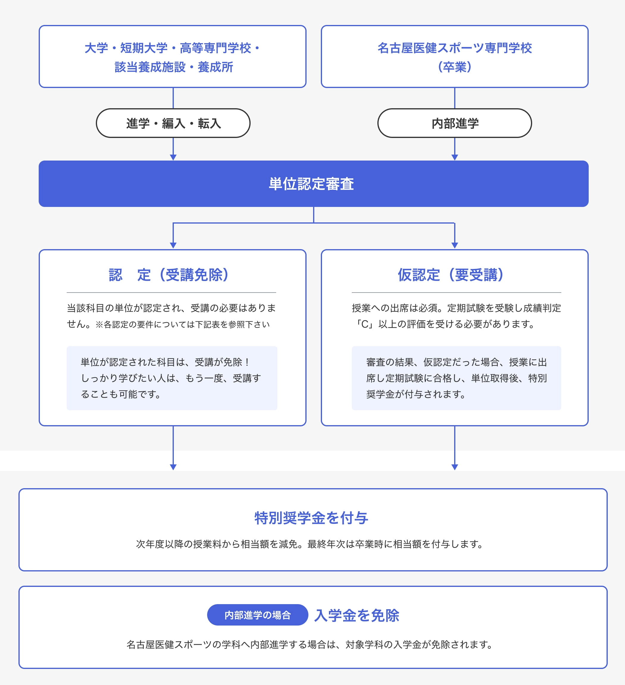 既修得単位認定制度の流れを説明している画像