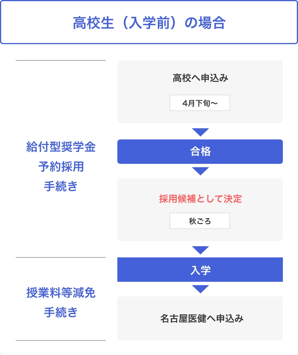 高校生（入学前）の場合