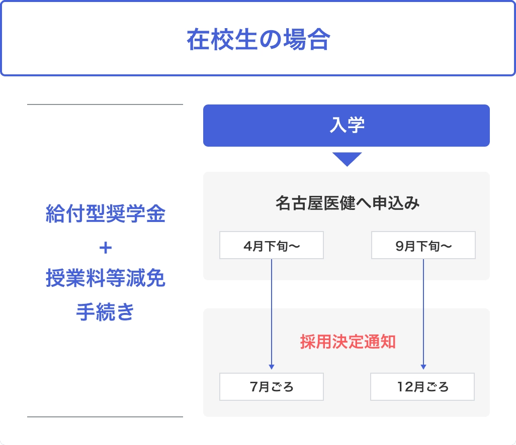 在校生の場合