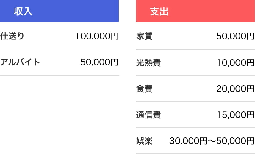 1ヶ月の生活費