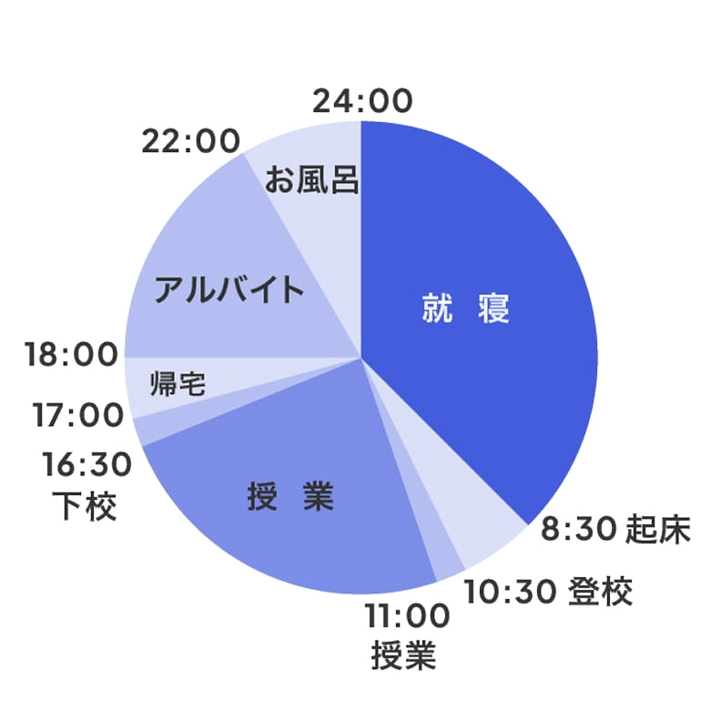 1日のスケジュール