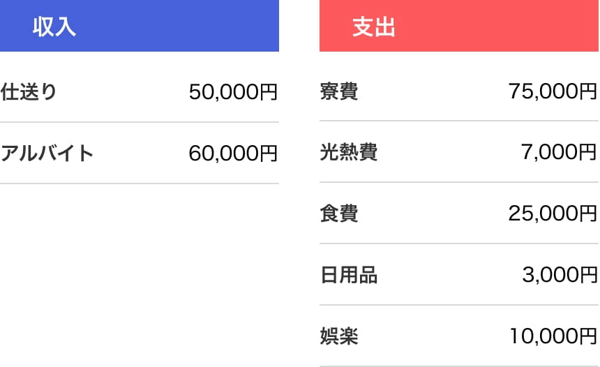 1ヶ月の生活費