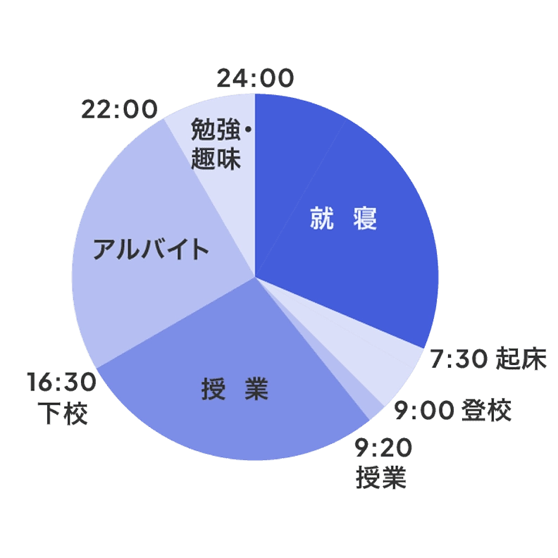 1日のスケジュール