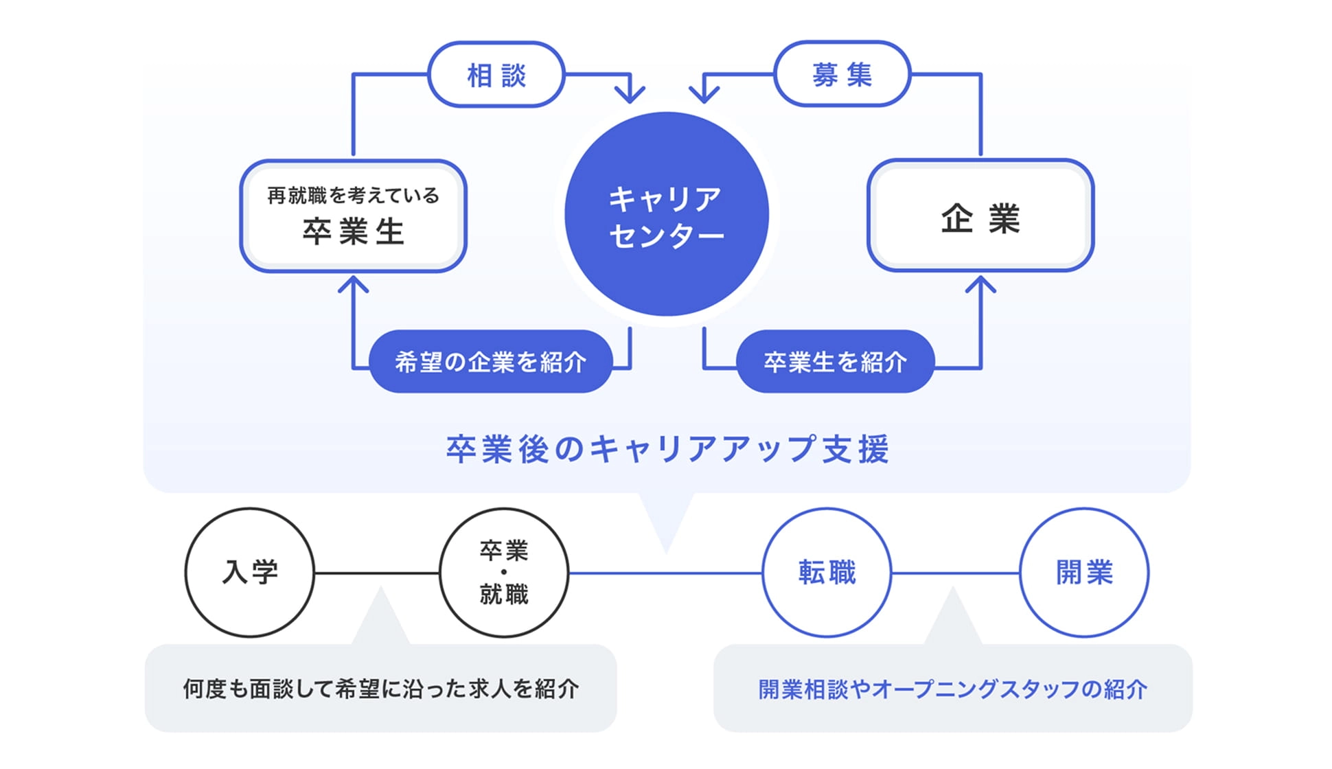 生涯就職サポートの構図