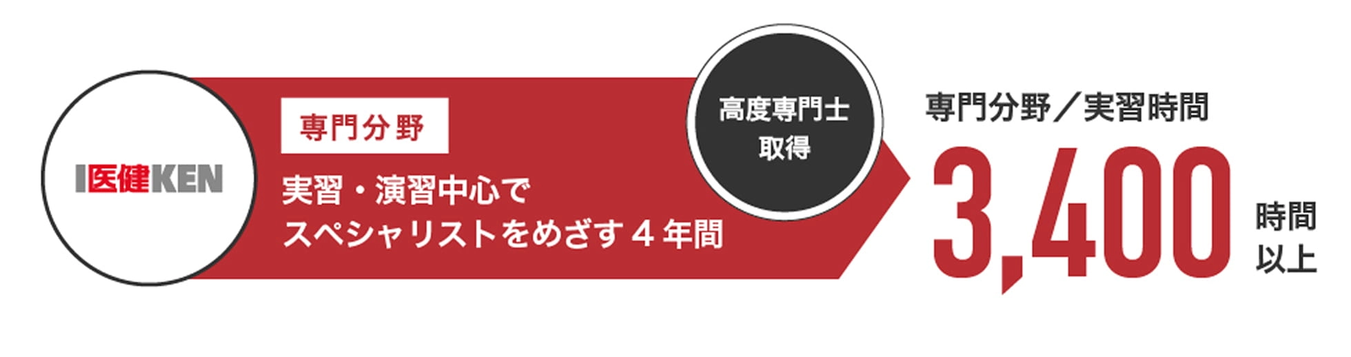 専門分野 実習・演習中心でスぺシャリストを目指す4年間 高度専門士取得 専門分野/実習時間 3,400時間以上