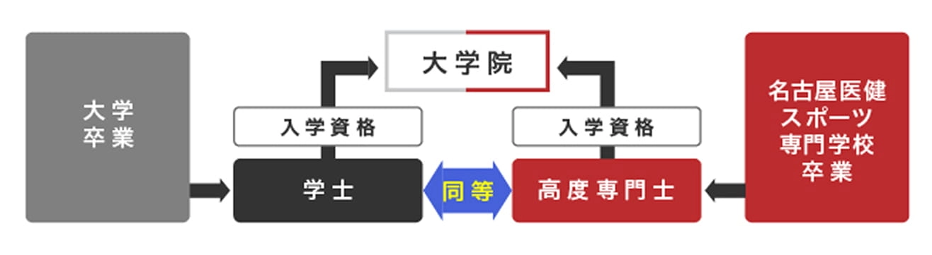高度専門士取得図説