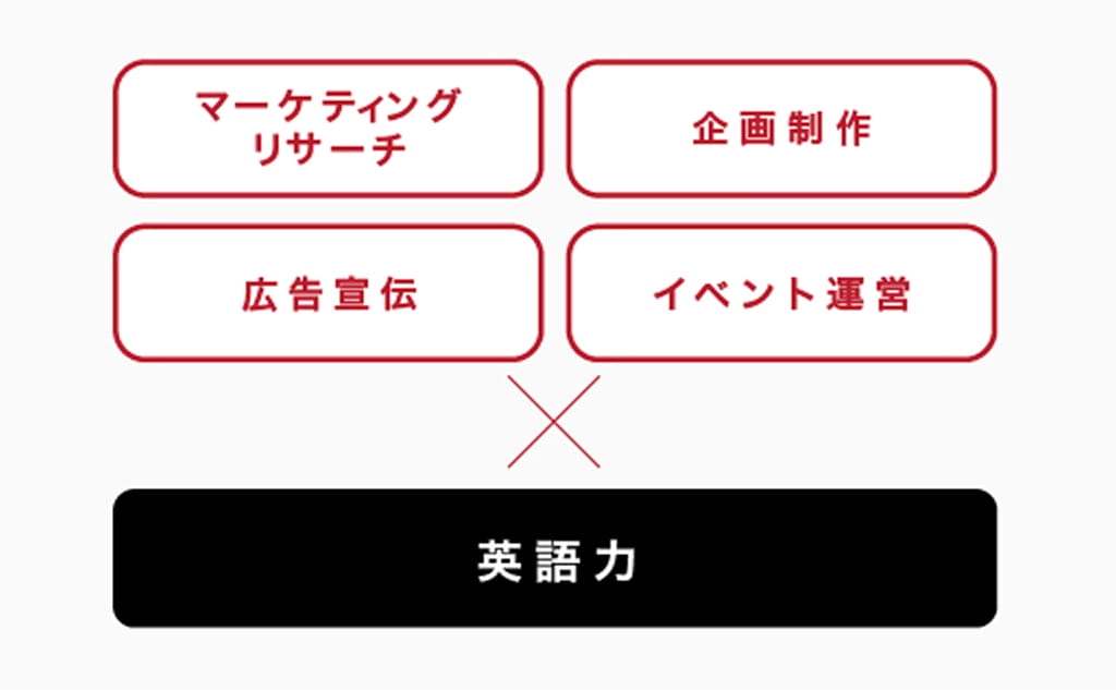 マーケティングリサーチ・企画制作・広告宣伝・イベント運営×英語力