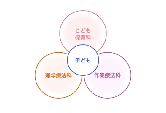 こども保育科・理学療法科・作業療法科でチームを組んで子どもをサポートする図