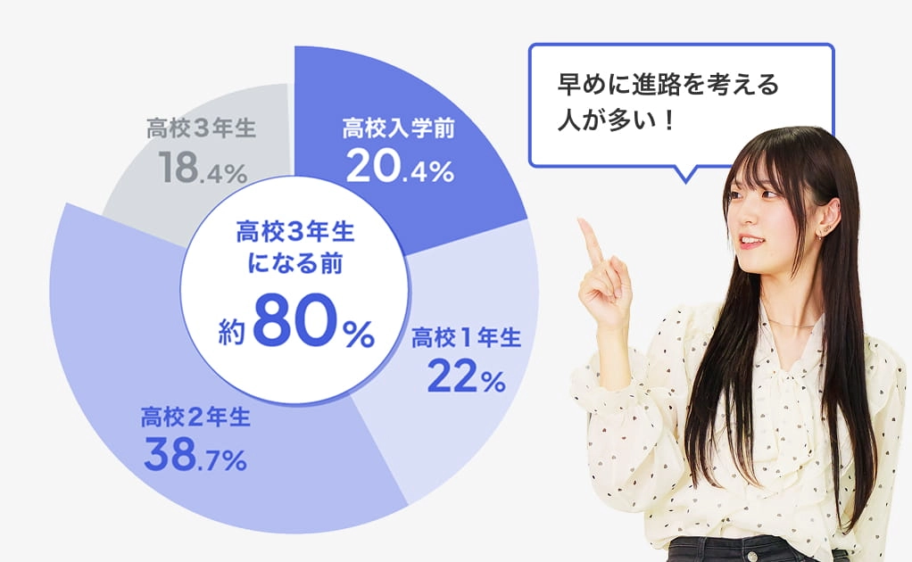早めに進路を考える人が多い