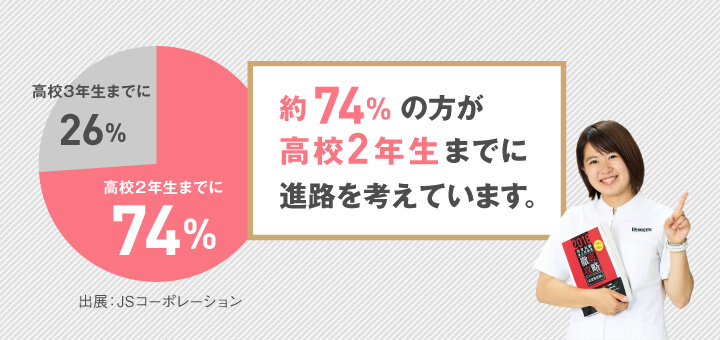 約74%の方が高校2年生までに進路を考えています。