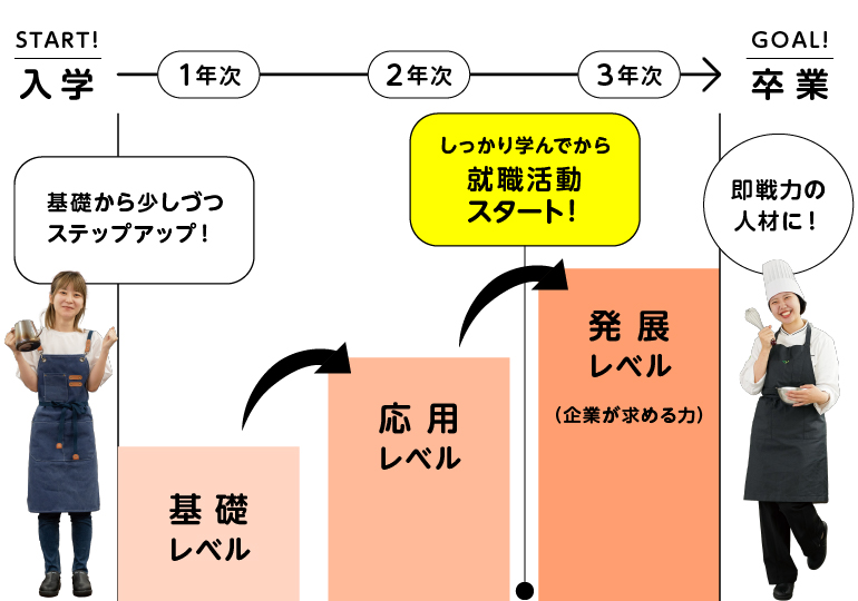 3年間の成長イメージ