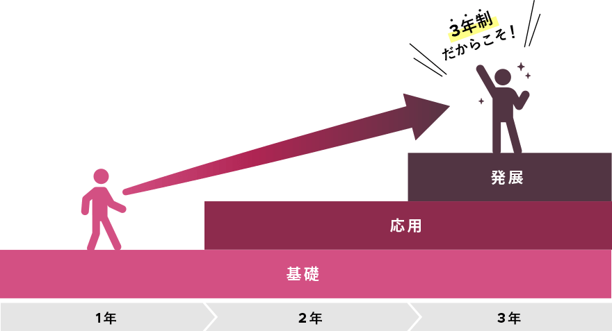 3年間の大まかな流れ