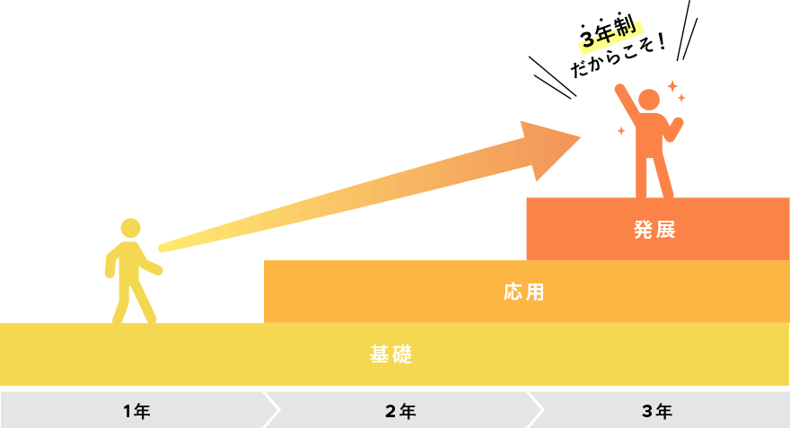 3年間の大まかな流れ