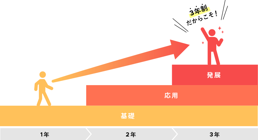 3年間の大まかな流れ