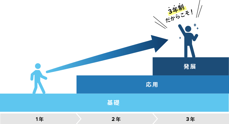 3年間の大まかな流れ