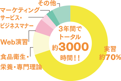 3年間でトータル約3000時間！そのうち70%は実習となるグラフ