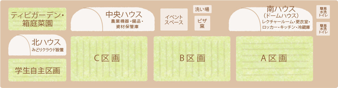 農場の配置図