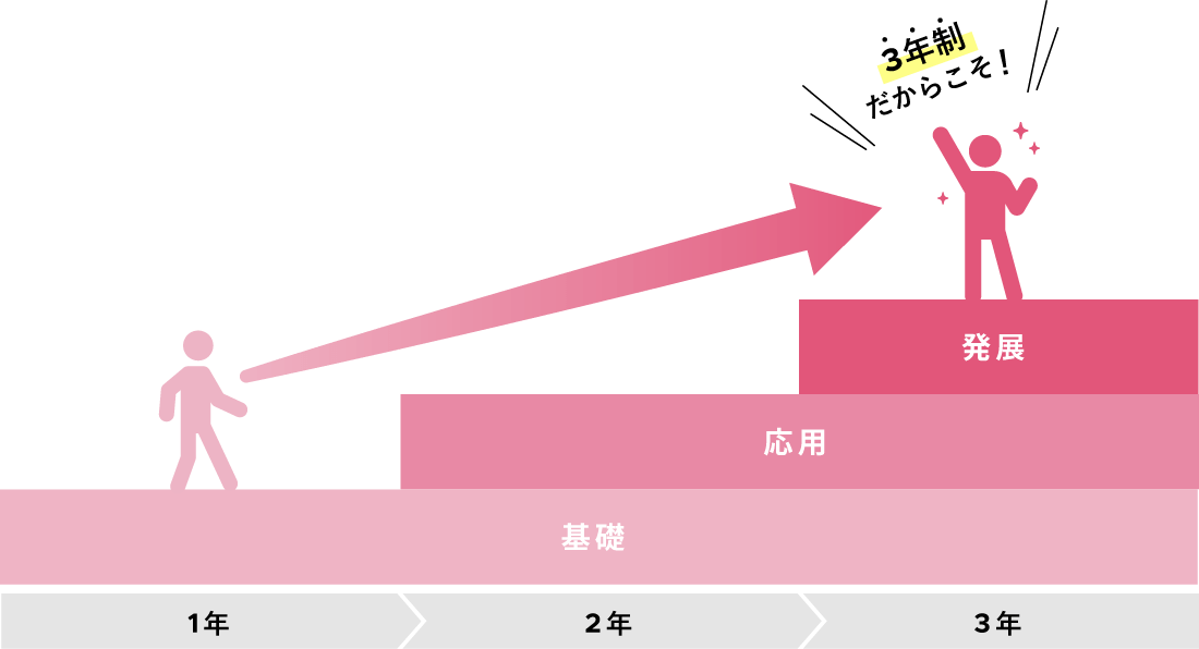 3年間の大まかな流れ