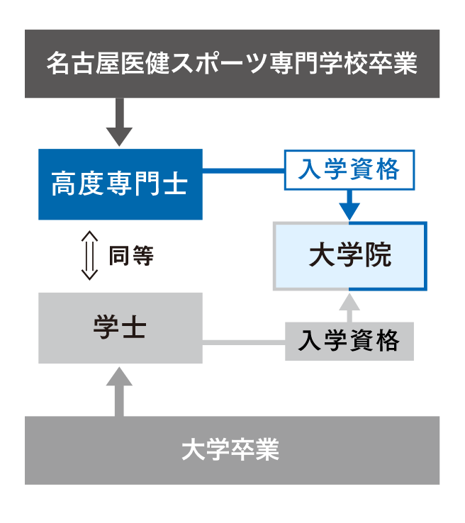 大卒と同等の高度専門士の称号を取得