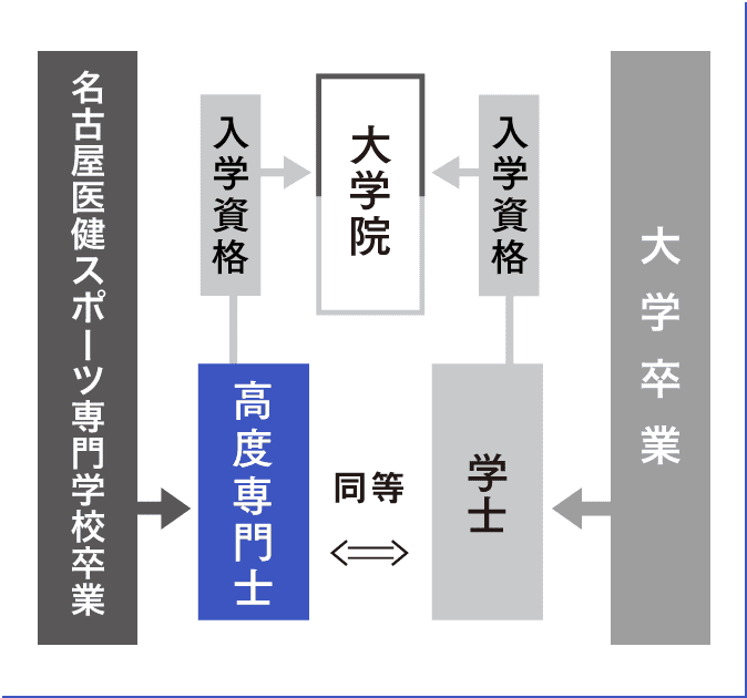 大卒と同等の高度専門士の称号を取得