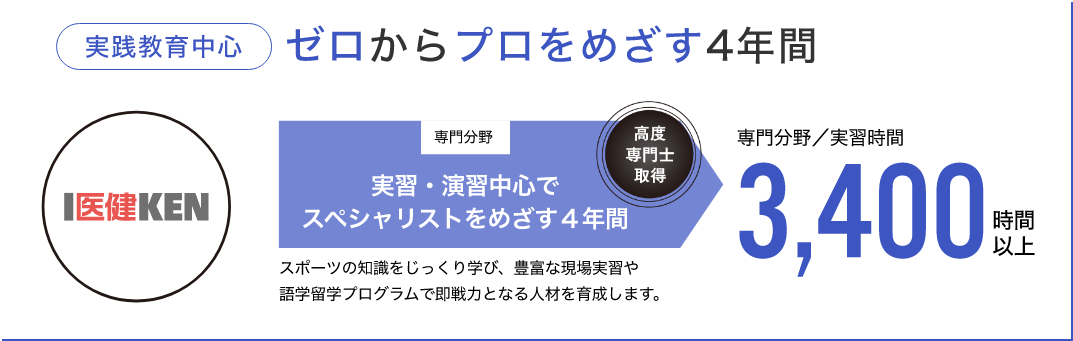 実践教育中心　ゼロからプロをめざす4年間　専門分野　高度専門士取得　実習・演習中心でスペシャリストをめざす４年間　スポーツの知識をじっくり学び、豊富な現場実習や語学留学プログラムで即戦力となる人材を育成します。専門分野／実習時間3,400時間以上