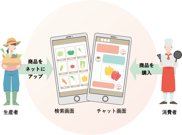 マッチングアプリを利用し生産者と消費者を繋ぐ図