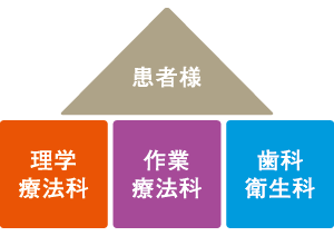 患者様 理学療法科 作業療法科 歯科衛生科