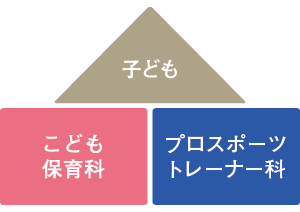 こども保育科　こども　スポーツ科学科　スポーツマネジメントテクノロジー科