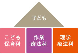 こども こども保育科 理学療法科 作業療法科