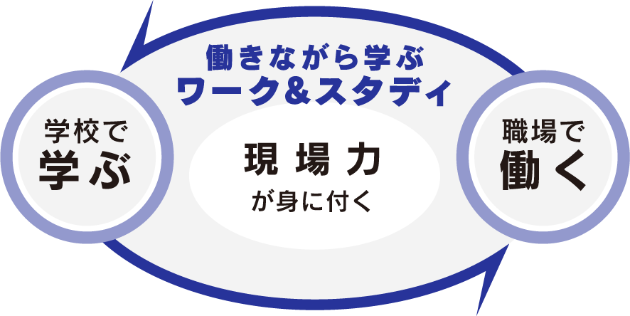 働きながら学ぶ ワーク＆スタディ　現場力が身に付く