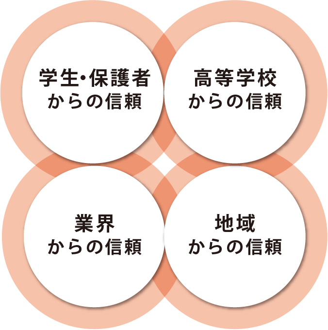 4つの信頼 概念図